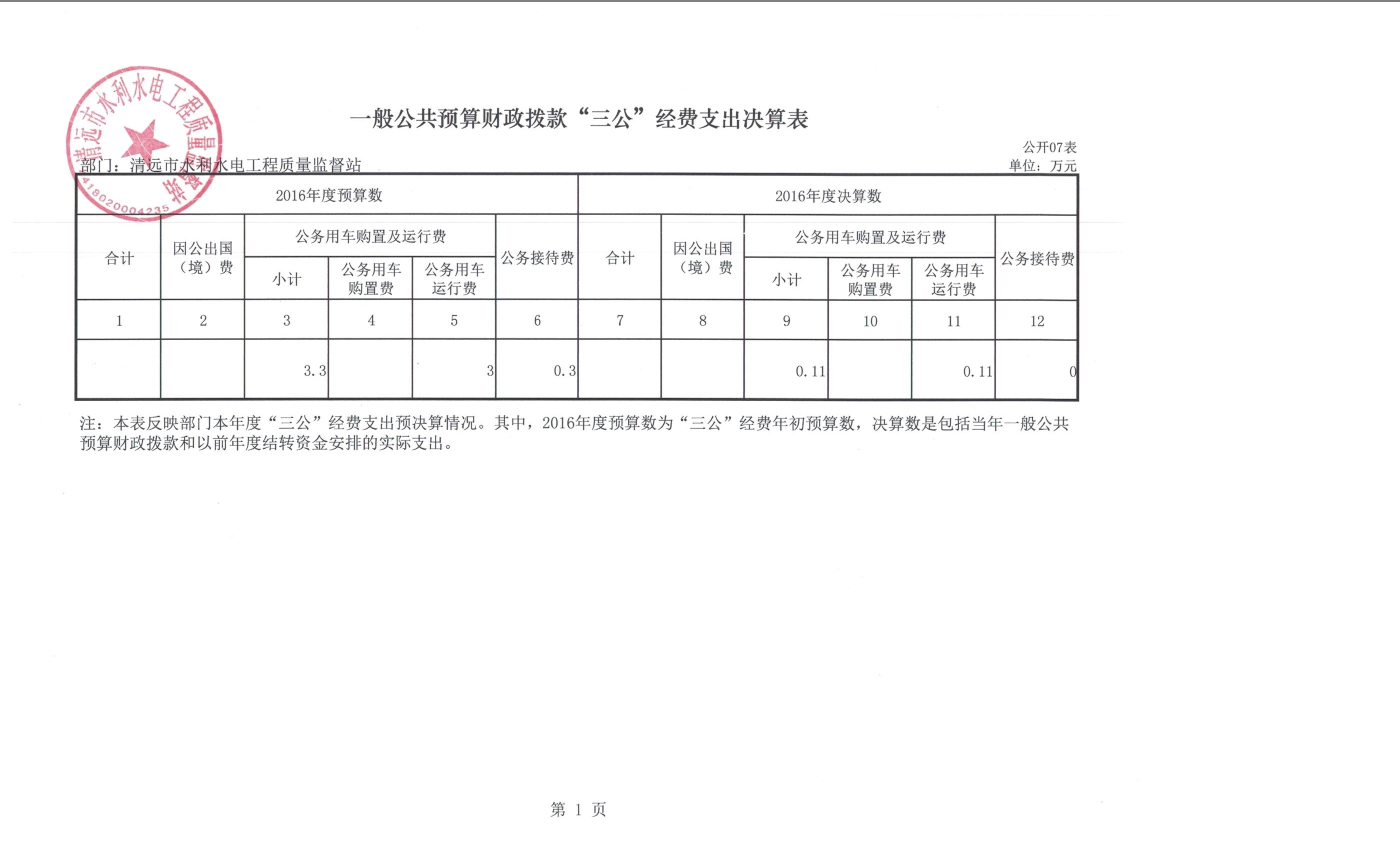 清遠市水利水電工程質量監督站2016年度部門三公經費公開表