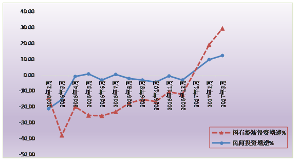 標題: 清遠市2016年-2017年3月逐月民間投資、國有經濟投資增速