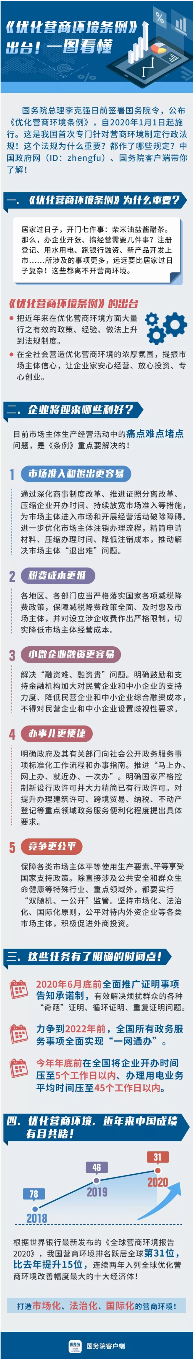 一圖看懂《優化營商環境條例》！.jpg