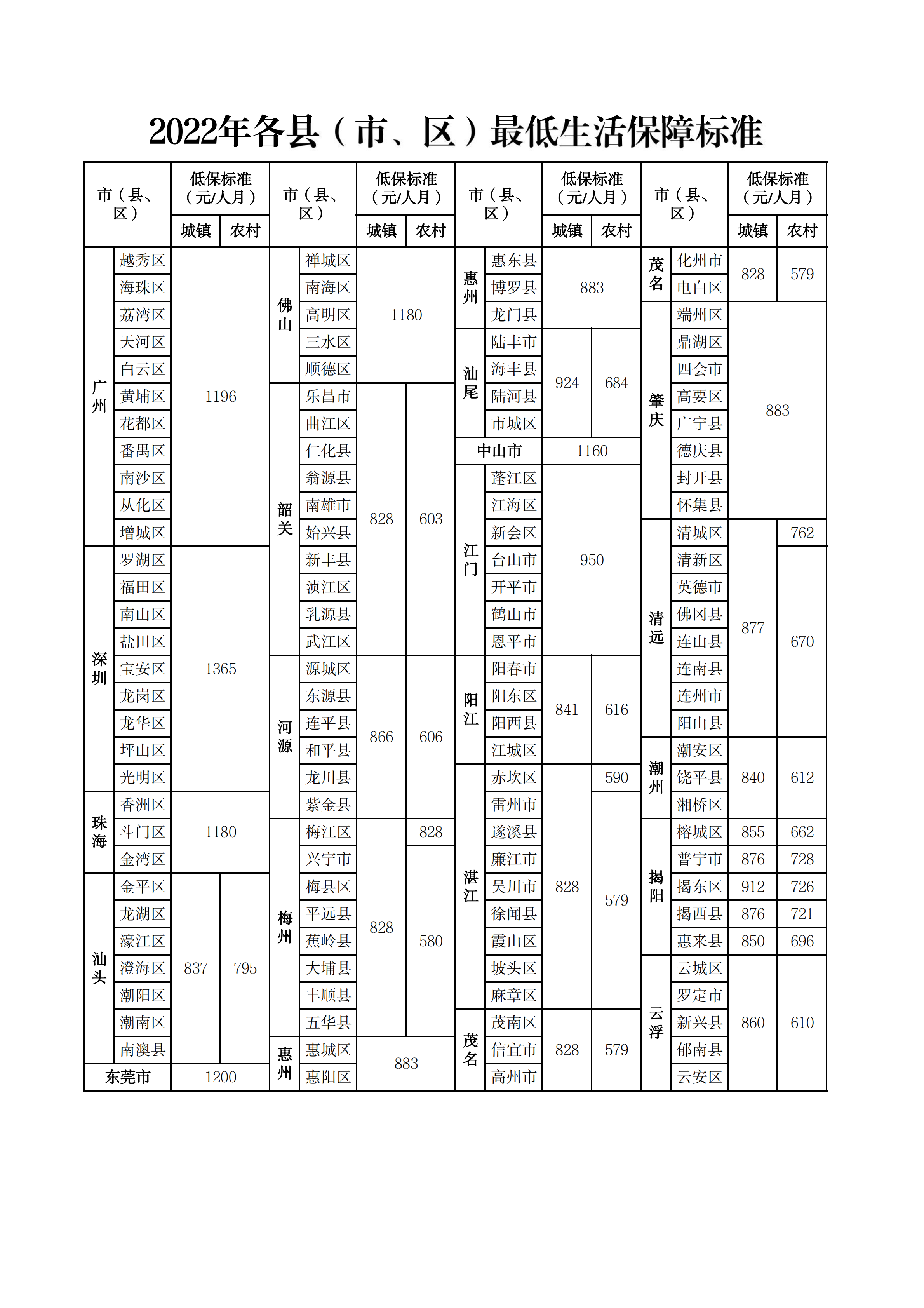 2022年各縣（市、區）最低生活保障標準.png
