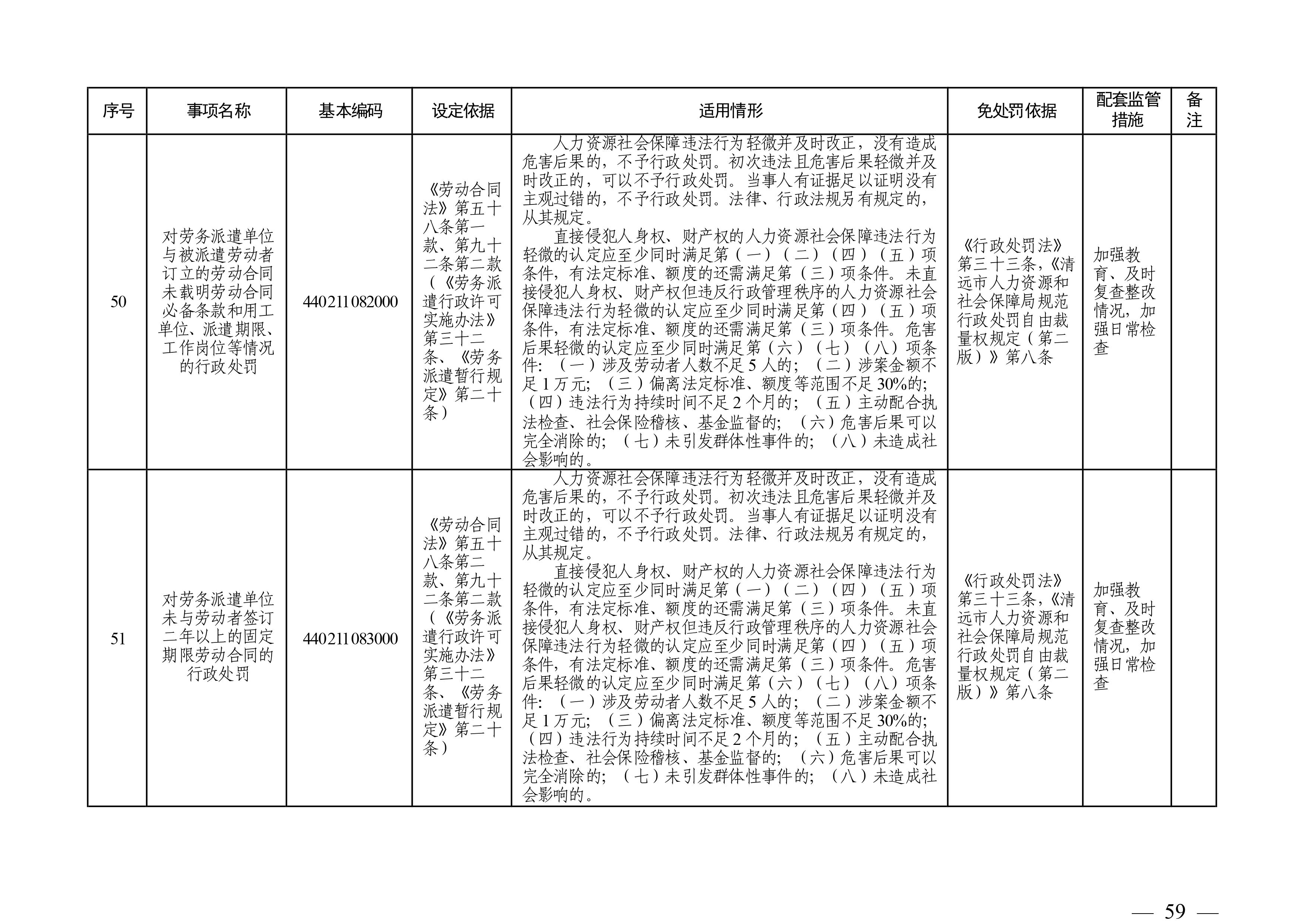 （市人社局規范性文件）清遠市人力資源和社會保障局關于印發《清遠市人力資源社會保障行政部門規范行政處罰自由裁量權規定（第二版）》的通知(1)-圖片-58.jpg